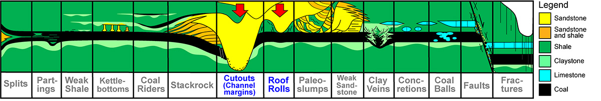 Cutouts and rolls, Coal Mining Geology
